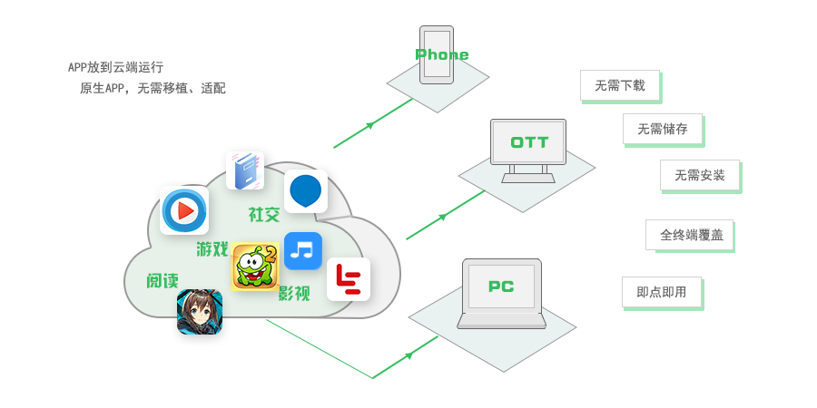 即時(shí)應(yīng)用服務(wù)的技術(shù)推廣 機(jī)遇、挑戰(zhàn)與落地方案
