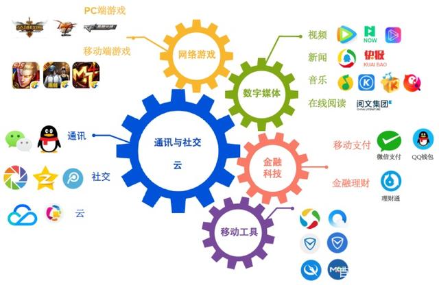 阿里巴巴與騰訊 誰(shuí)的中國(guó)數(shù)字經(jīng)濟(jì)版圖更龐大？